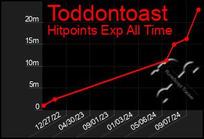 Total Graph of Toddontoast