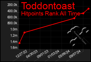 Total Graph of Toddontoast