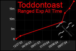 Total Graph of Toddontoast