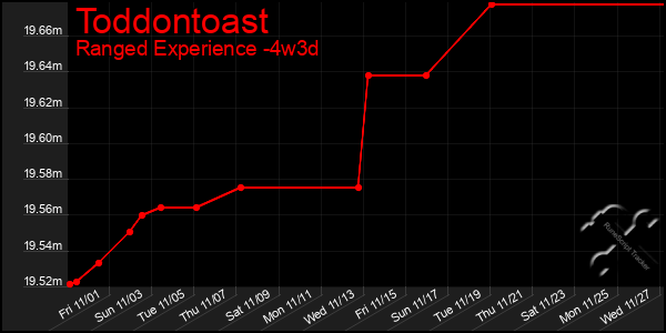 Last 31 Days Graph of Toddontoast