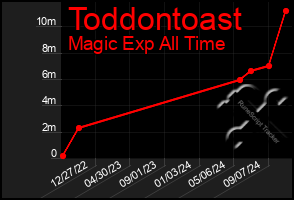 Total Graph of Toddontoast