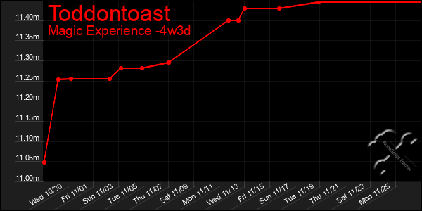 Last 31 Days Graph of Toddontoast