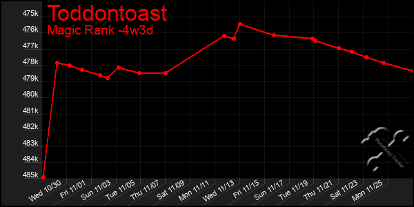 Last 31 Days Graph of Toddontoast