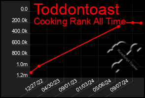 Total Graph of Toddontoast