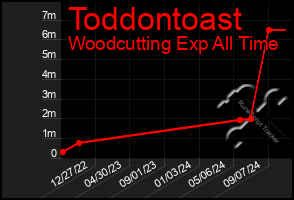 Total Graph of Toddontoast