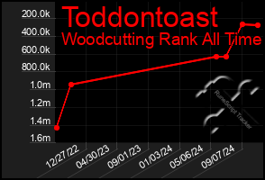 Total Graph of Toddontoast