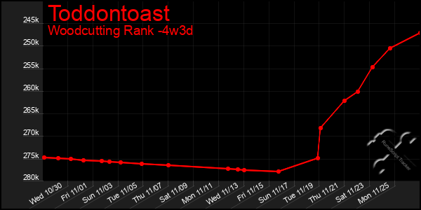 Last 31 Days Graph of Toddontoast