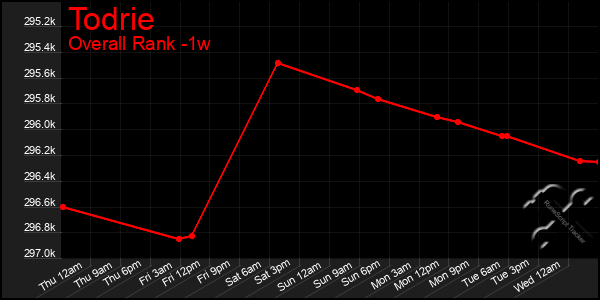 Last 7 Days Graph of Todrie