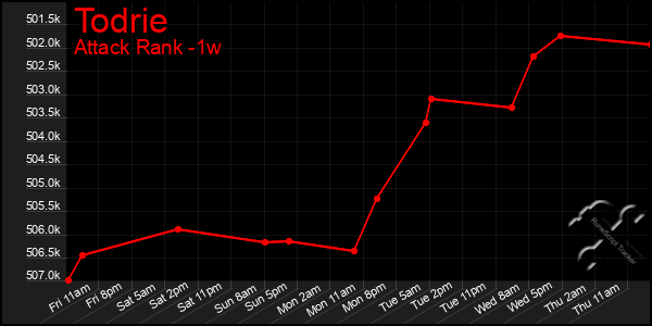 Last 7 Days Graph of Todrie