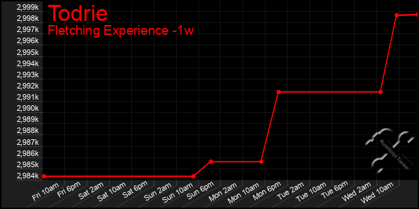Last 7 Days Graph of Todrie