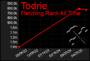 Total Graph of Todrie