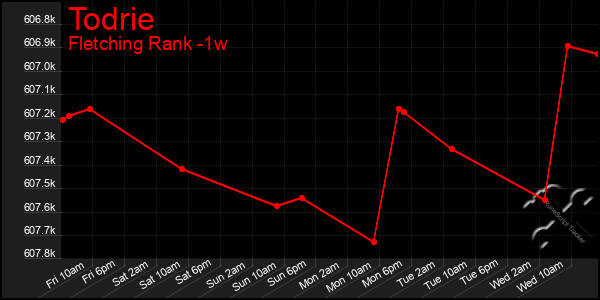 Last 7 Days Graph of Todrie