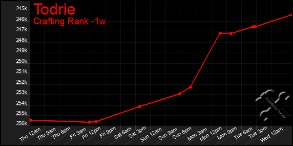 Last 7 Days Graph of Todrie