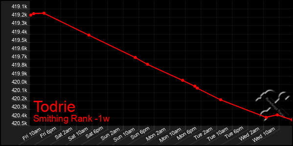 Last 7 Days Graph of Todrie