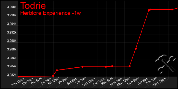 Last 7 Days Graph of Todrie