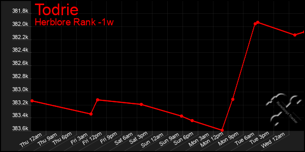 Last 7 Days Graph of Todrie