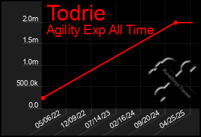 Total Graph of Todrie