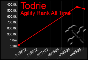 Total Graph of Todrie