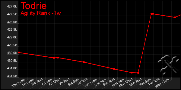 Last 7 Days Graph of Todrie