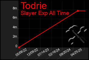 Total Graph of Todrie