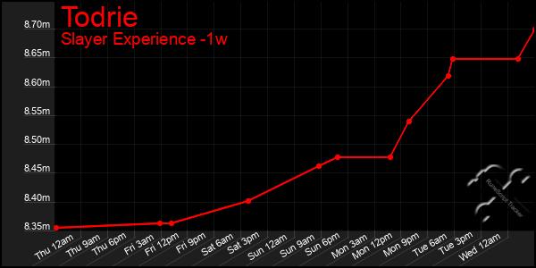 Last 7 Days Graph of Todrie