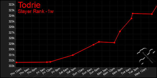 Last 7 Days Graph of Todrie