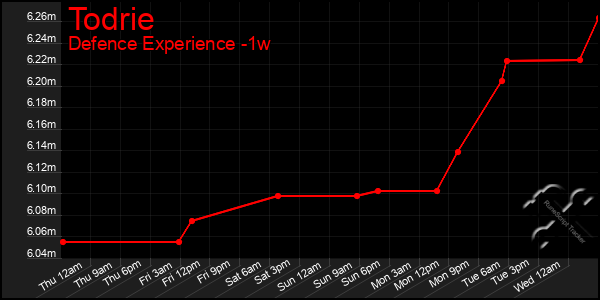 Last 7 Days Graph of Todrie