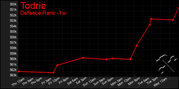 Last 7 Days Graph of Todrie