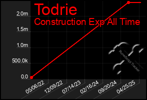 Total Graph of Todrie