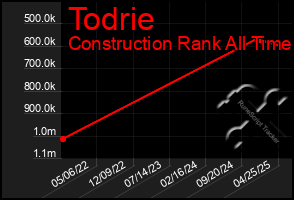 Total Graph of Todrie