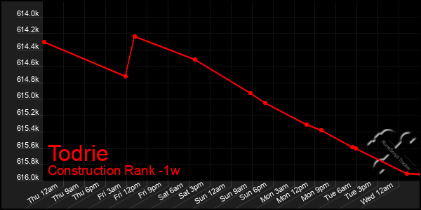 Last 7 Days Graph of Todrie