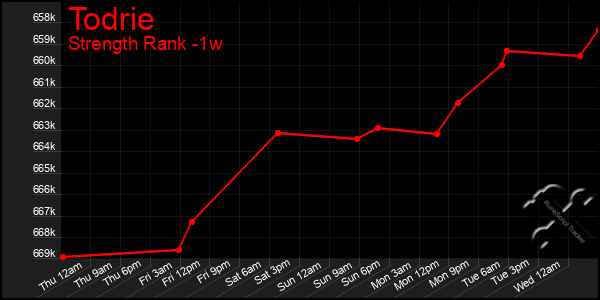 Last 7 Days Graph of Todrie