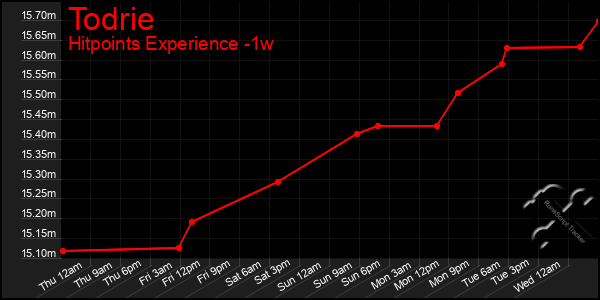 Last 7 Days Graph of Todrie