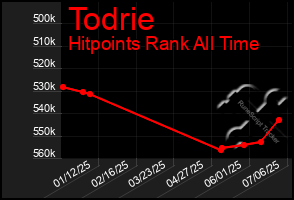 Total Graph of Todrie