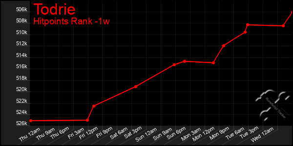 Last 7 Days Graph of Todrie