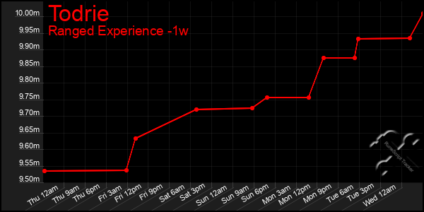 Last 7 Days Graph of Todrie