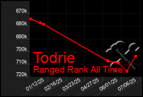 Total Graph of Todrie