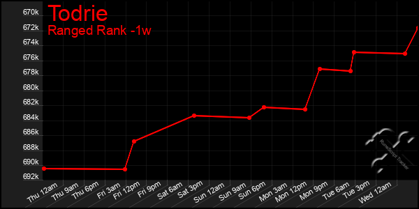 Last 7 Days Graph of Todrie