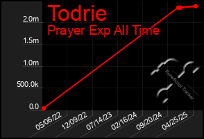 Total Graph of Todrie
