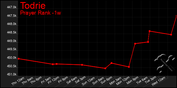 Last 7 Days Graph of Todrie
