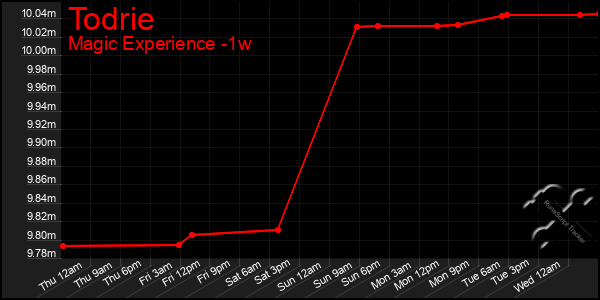 Last 7 Days Graph of Todrie