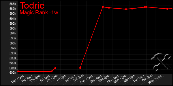 Last 7 Days Graph of Todrie