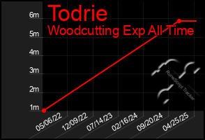 Total Graph of Todrie