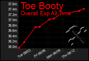 Total Graph of Toe Booty