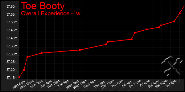 1 Week Graph of Toe Booty