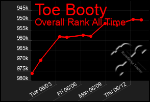 Total Graph of Toe Booty