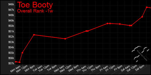 1 Week Graph of Toe Booty