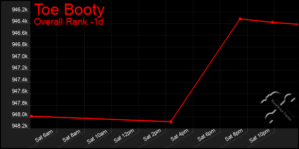 Last 24 Hours Graph of Toe Booty
