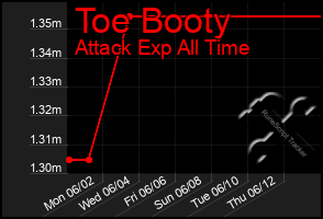Total Graph of Toe Booty