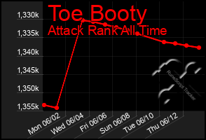 Total Graph of Toe Booty